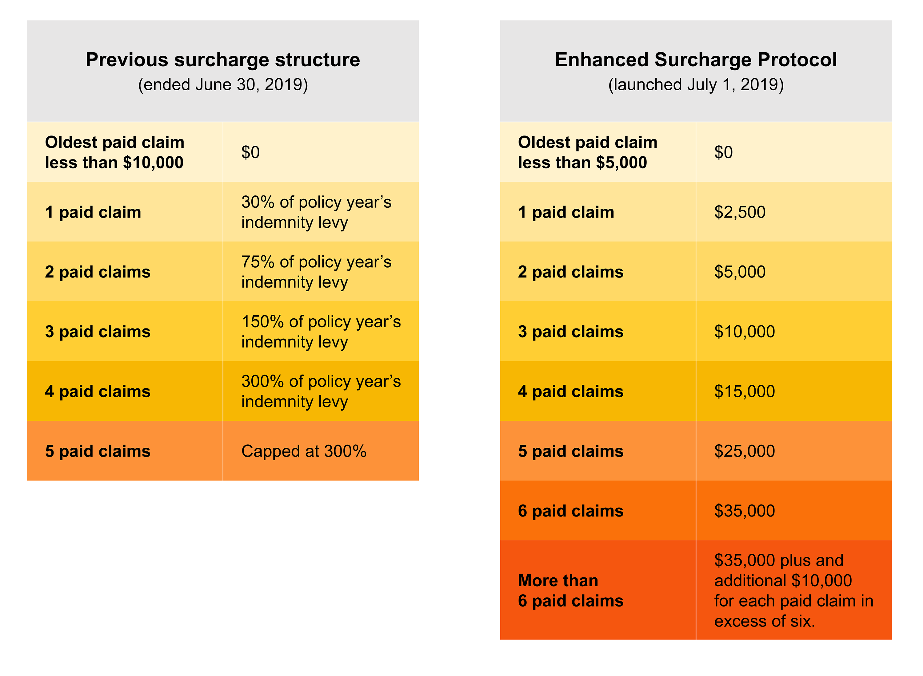 Charts comparing old surcharge structure to ALIA's Enhanced Surcharge Protocol