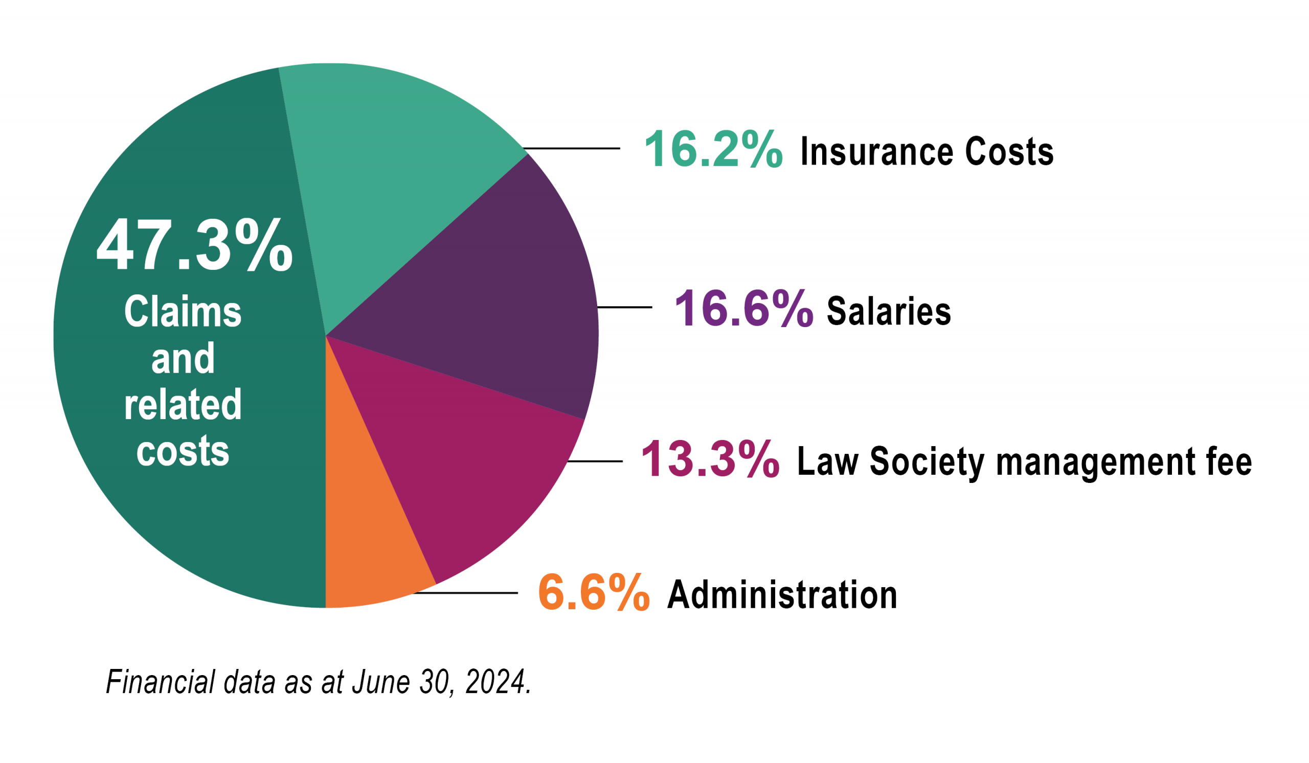 ALIA Expenses Financial pie chart as at 20240630 v01 Pie chart depicting the main expenditure categories for ALIA, as at June 30, 2024.